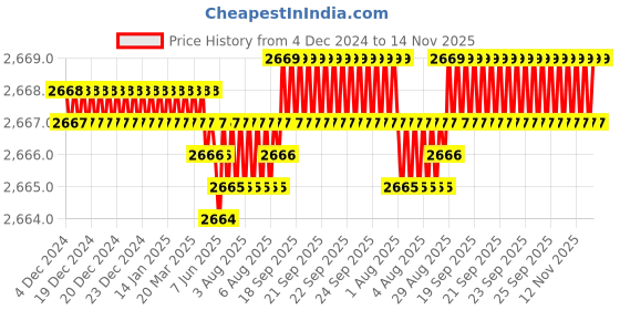 moglix.com YG-1 50mm 2 Flute Carbide Corner Radius End Mill, SEME6101000516 yg-1 Price History Graph from 4 Dec 2024 to 13 Nov 2025