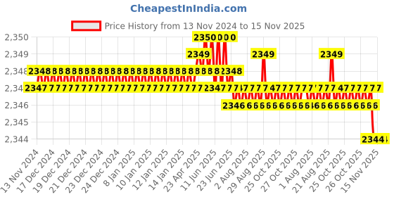 moglix.com YG-1 50mm 2 Flute Carbide Corner Radius End Mill, SEME6101000520 yg-1 Price History Graph from 13 Nov 2024 to 15 Nov 2025