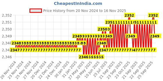 moglix.com YG-1 50mm 2 Flute Carbide Corner Radius End Mill, SEME610100104 yg-1 Price History Graph from 20 Nov 2024 to 16 Nov 2025