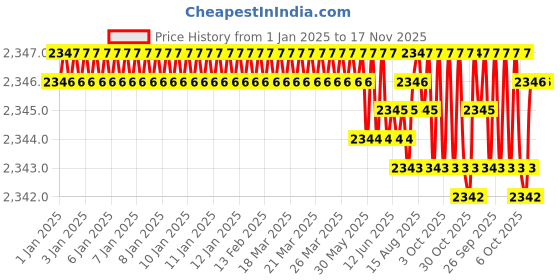 moglix.com YG-1 50mm 2 Flute Carbide Corner Radius End Mill, SEME610100106 yg-1 Price History Graph from 1 Jan 2025 to 17 Nov 2025