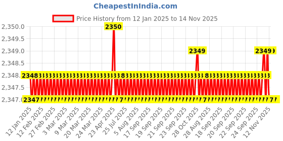 moglix.com YG-1 50mm 2 Flute Carbide Corner Radius End Mill, SEME610100106E yg-1 Price History Graph from 12 Jan 2025 to 12 Nov 2025