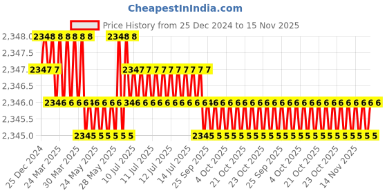 moglix.com YG-1 50mm 2 Flute Carbide Corner Radius End Mill, SEME610100108 yg-1 Price History Graph from 25 Dec 2024 to 15 Nov 2025