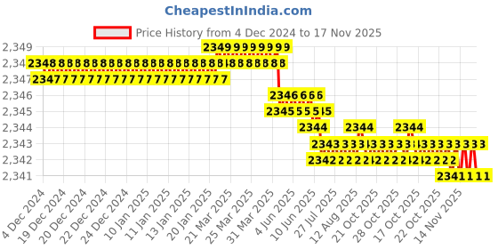 moglix.com YG-1 50mm 2 Flute Carbide Corner Radius End Mill, SEME610100108E yg-1 Price History Graph from 4 Dec 2024 to 17 Nov 2025