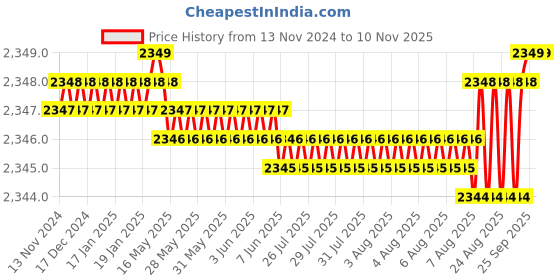 moglix.com YG-1 50mm 2 Flute Carbide Corner Radius End Mill, SEME610100120 yg-1 Price History Graph from 13 Nov 2024 to 10 Nov 2025