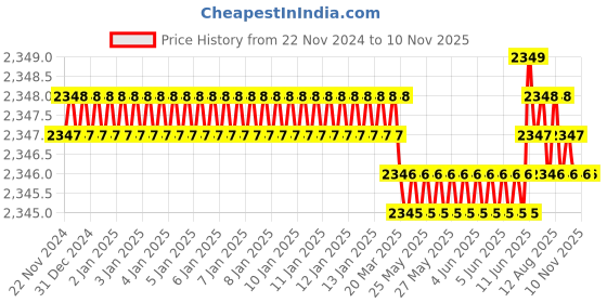 moglix.com YG-1 50mm 2 Flute Carbide Corner Radius End Mill, SEME610100204 yg-1 Price History Graph from 22 Nov 2024 to 9 Nov 2025