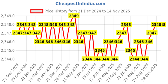 moglix.com YG-1 50mm 2 Flute Carbide Corner Radius End Mill, SEME610100204E yg-1 Price History Graph from 21 Dec 2024 to 13 Nov 2025