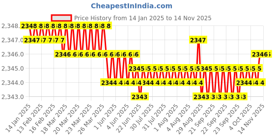 moglix.com YG-1 50mm 2 Flute Carbide Corner Radius End Mill, SEME610100206 yg-1 Price History Graph from 14 Jan 2025 to 13 Nov 2025