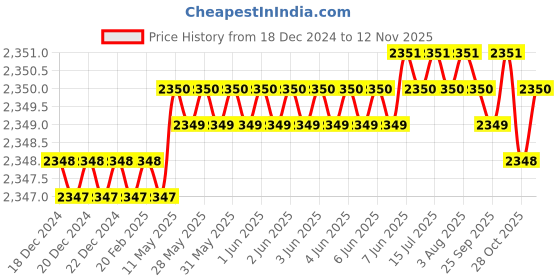 moglix.com YG-1 50mm 2 Flute Carbide Corner Radius End Mill, SEME610100206E yg-1 Price History Graph from 18 Dec 2024 to 12 Nov 2025