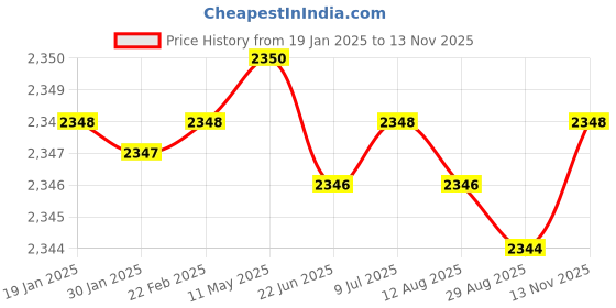 moglix.com YG-1 50mm 2 Flute Carbide Corner Radius End Mill, SEME610100208 yg-1 Price History Graph from 19 Jan 2025 to 13 Nov 2025
