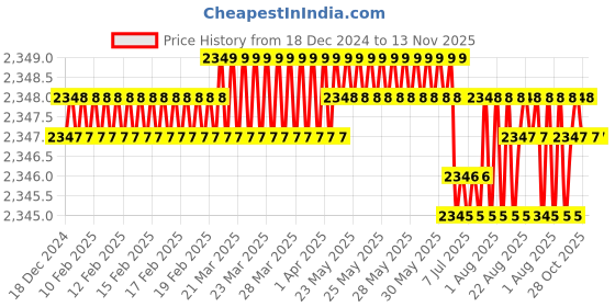 moglix.com YG-1 50mm 2 Flute Carbide Corner Radius End Mill, SEME610100210E yg-1 Price History Graph from 18 Dec 2024 to 13 Nov 2025