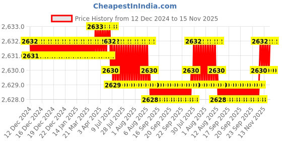 moglix.com YG-1 50mm 2 Flute Carbide Corner Radius End Mill, SEME610100212 yg-1 Price History Graph from 12 Dec 2024 to 15 Nov 2025