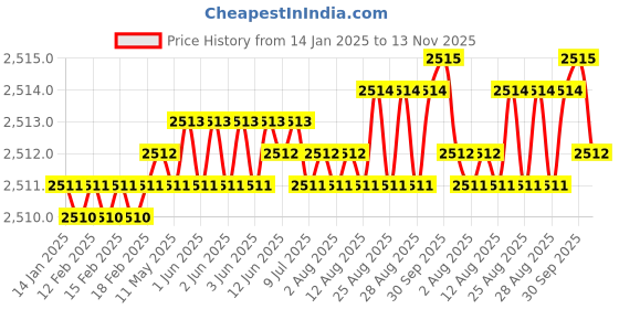 moglix.com YG-1 50mm 2 Flute Carbide Corner Radius End Mill, SEME610100212E yg-1 Price History Graph from 14 Jan 2025 to 13 Nov 2025