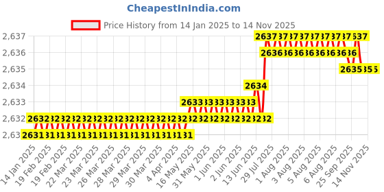 moglix.com YG-1 50mm 2 Flute Carbide Corner Radius End Mill, SEME610100214 yg-1 Price History Graph from 14 Jan 2025 to 12 Nov 2025