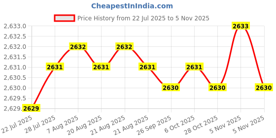 moglix.com YG-1 50mm 2 Flute Carbide Corner Radius End Mill, SEME610100214E yg-1 Price History Graph from 22 Jul 2025 to 5 Nov 2025
