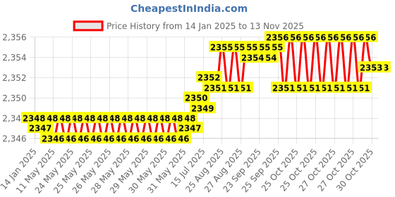 moglix.com YG-1 50mm 2 Flute Carbide Corner Radius End Mill, SEME610100220 yg-1 Price History Graph from 14 Jan 2025 to 12 Nov 2025