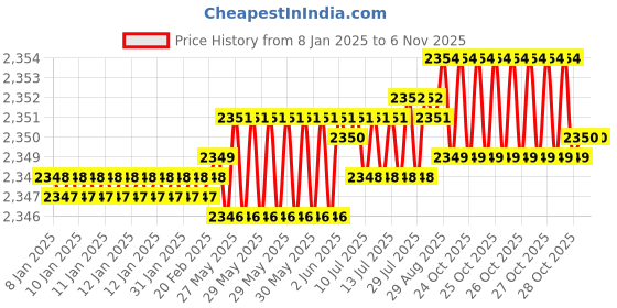 moglix.com YG-1 50mm 2 Flute Carbide Corner Radius End Mill, SEME610100304 yg-1 Price History Graph from 8 Jan 2025 to 6 Nov 2025
