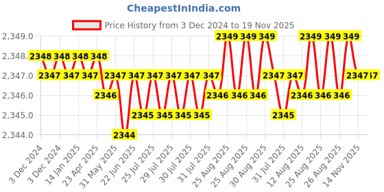 moglix.com YG-1 50mm 2 Flute Carbide Corner Radius End Mill, SEME610100304E yg-1 Price History Graph from 3 Dec 2024 to 18 Nov 2025