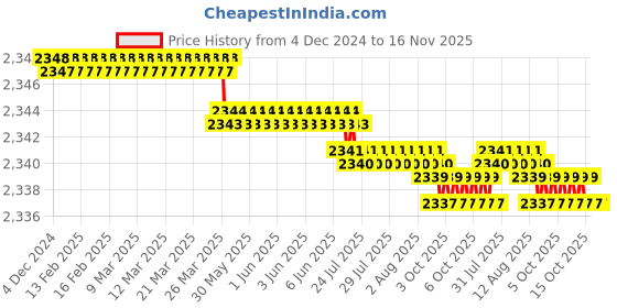 moglix.com YG-1 50mm 2 Flute Carbide Corner Radius End Mill, SEME610100306E yg-1 Price History Graph from 4 Dec 2024 to 15 Nov 2025