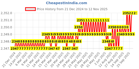 moglix.com YG-1 50mm 2 Flute Carbide Corner Radius End Mill, SEME610100308E yg-1 Price History Graph from 21 Dec 2024 to 11 Nov 2025