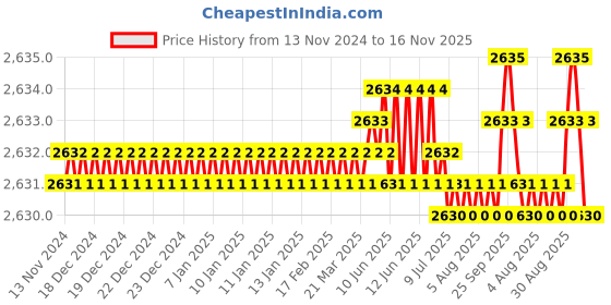 moglix.com YG-1 50mm 2 Flute Carbide Corner Radius End Mill, SEME610100312 yg-1 Price History Graph from 13 Nov 2024 to 16 Nov 2025