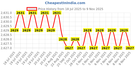 moglix.com YG-1 50mm 2 Flute Carbide Corner Radius End Mill, SEME610100314 yg-1 Price History Graph from 18 Jul 2025 to 8 Nov 2025