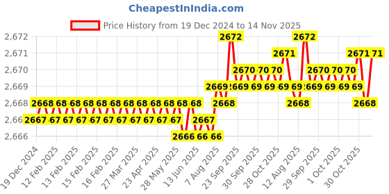 moglix.com YG-1 50mm 2 Flute Carbide Corner Radius End Mill, SEME610100316 yg-1 Price History Graph from 19 Dec 2024 to 14 Nov 2025