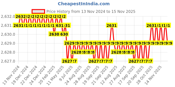 moglix.com YG-1 50mm 2 Flute Carbide Corner Radius End Mill, SEME610100316E yg-1 Price History Graph from 13 Nov 2024 to 15 Nov 2025