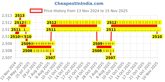 moglix.com YG-1 50mm 2 Flute Carbide Corner Radius End Mill, SEME6101200512E yg-1 Price History Graph from 13 Nov 2024 to 15 Nov 2025