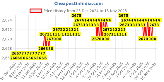 moglix.com YG-1 50mm 2 Flute Carbide Corner Radius End Mill, SEME6101200520E yg-1 Price History Graph from 25 Dec 2024 to 15 Nov 2025