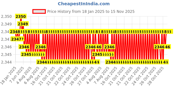 moglix.com YG-1 50mm 2 Flute Carbide Corner Radius End Mill, SEME610120103 yg-1 Price History Graph from 18 Jan 2025 to 15 Nov 2025