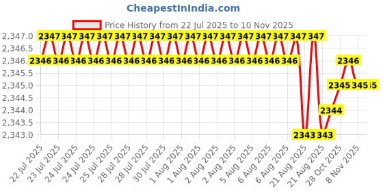 moglix.com YG-1 50mm 2 Flute Carbide Corner Radius End Mill, SEME610120106 yg-1 Price History Graph from 22 Jul 2025 to 10 Nov 2025