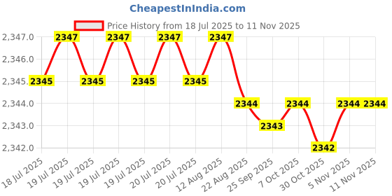 moglix.com YG-1 50mm 2 Flute Carbide Corner Radius End Mill, SEME610120106E yg-1 Price History Graph from 18 Jul 2025 to 11 Nov 2025