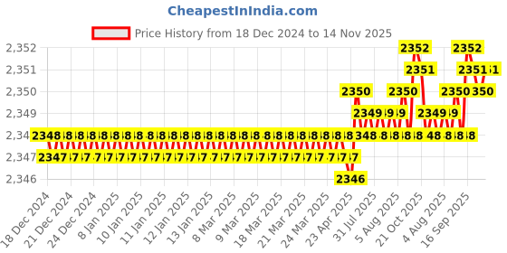 moglix.com YG-1 50mm 2 Flute Carbide Corner Radius End Mill, SEME610120108 yg-1 Price History Graph from 18 Dec 2024 to 14 Nov 2025