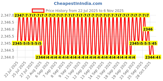 moglix.com YG-1 50mm 2 Flute Carbide Corner Radius End Mill, SEME610120108E yg-1 Price History Graph from 22 Jul 2025 to 5 Nov 2025