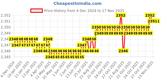 moglix.com YG-1 50mm 2 Flute Carbide Corner Radius End Mill, SEME610120110E yg-1 Price History Graph from 4 Dec 2024 to 17 Nov 2025