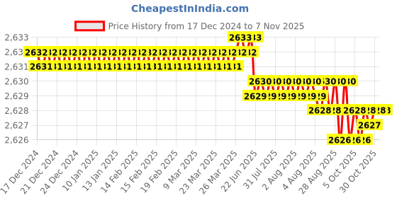 moglix.com YG-1 50mm 2 Flute Carbide Corner Radius End Mill, SEME610120112 yg-1 Price History Graph from 17 Dec 2024 to 7 Nov 2025