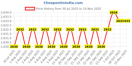 moglix.com YG-1 50mm 2 Flute Carbide Corner Radius End Mill, SEME610120116E yg-1 Price History Graph from 30 Jul 2025 to 9 Nov 2025