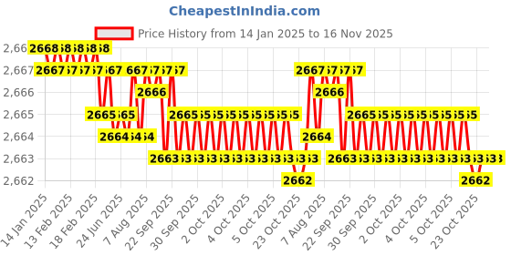 moglix.com YG-1 50mm 2 Flute Carbide Corner Radius End Mill, SEME610120120E yg-1 Price History Graph from 14 Jan 2025 to 16 Nov 2025