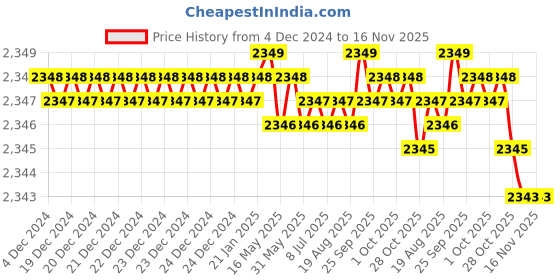moglix.com YG-1 50mm 2 Flute Carbide Corner Radius End Mill, SEME610120204 yg-1 Price History Graph from 4 Dec 2024 to 16 Nov 2025
