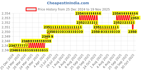 moglix.com YG-1 50mm 2 Flute Carbide Corner Radius End Mill, SEME610120210E yg-1 Price History Graph from 25 Dec 2024 to 19 Nov 2025