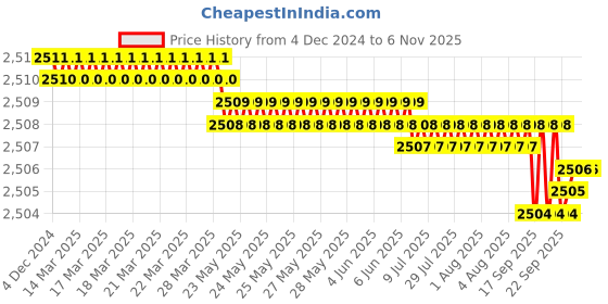 moglix.com YG-1 50mm 2 Flute Carbide Corner Radius End Mill, SEME610120212E yg-1 Price History Graph from 4 Dec 2024 to 6 Nov 2025