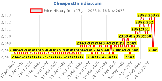 moglix.com YG-1 50mm 2 Flute Carbide Corner Radius End Mill, SEME610120220 yg-1 Price History Graph from 17 Jan 2025 to 15 Nov 2025