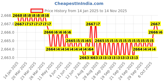 moglix.com YG-1 50mm 2 Flute Carbide Corner Radius End Mill, SEME610120220E yg-1 Price History Graph from 14 Jan 2025 to 14 Nov 2025