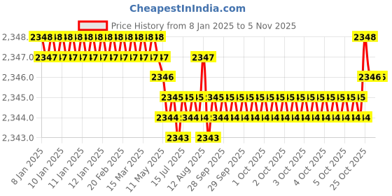 moglix.com YG-1 50mm 2 Flute Carbide Corner Radius End Mill, SEME610120303 yg-1 Price History Graph from 8 Jan 2025 to 5 Nov 2025