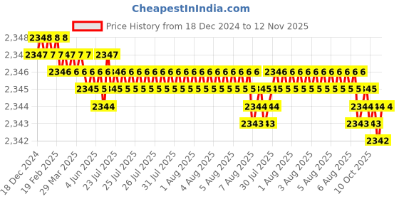 moglix.com YG-1 50mm 2 Flute Carbide Corner Radius End Mill, SEME610120306 yg-1 Price History Graph from 18 Dec 2024 to 12 Nov 2025