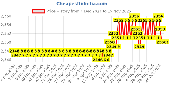 moglix.com YG-1 50mm 2 Flute Carbide Corner Radius End Mill, SEME610120306E yg-1 Price History Graph from 4 Dec 2024 to 15 Nov 2025