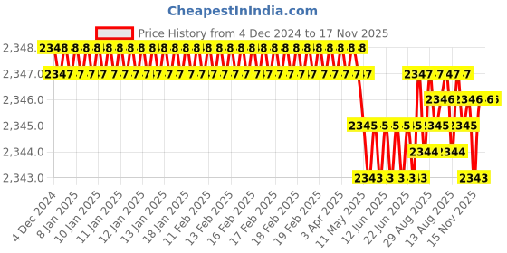 moglix.com YG-1 50mm 2 Flute Carbide Corner Radius End Mill, SEME610120308 yg-1 Price History Graph from 4 Dec 2024 to 16 Nov 2025