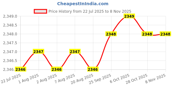 moglix.com YG-1 50mm 2 Flute Carbide Corner Radius End Mill, SEME610120308E yg-1 Price History Graph from 22 Jul 2025 to 7 Nov 2025