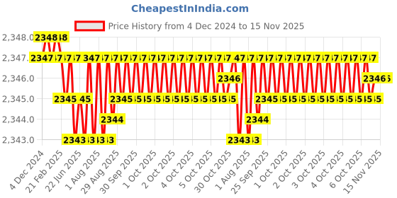 moglix.com YG-1 50mm 2 Flute Carbide Corner Radius End Mill, SEME610120310E yg-1 Price History Graph from 4 Dec 2024 to 15 Nov 2025