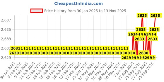 moglix.com YG-1 50mm 2 Flute Carbide Corner Radius End Mill, SEME610120312 yg-1 Price History Graph from 30 Jan 2025 to 13 Nov 2025